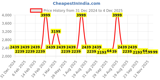 myntra.com pelle albero Party Kitten Sandals pelle albero Price History Graph from 31 Dec 2024 to 4 Dec 2025