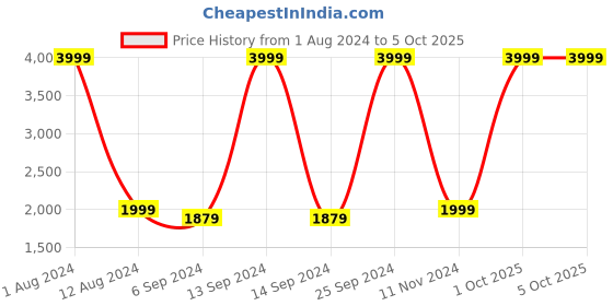 myntra.com pelle albero Peach-Coloured Embellished Party Block Mules pelle albero Price History Graph from 1 Aug 2024 to 5 Oct 2025