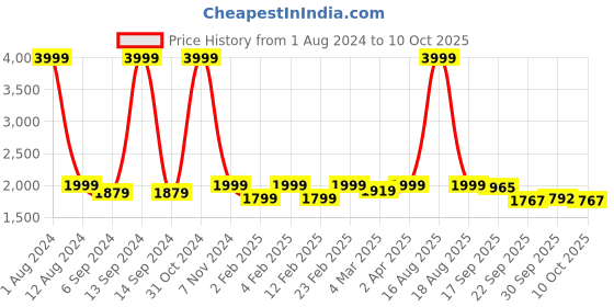 myntra.com pelle albero Peach-Coloured Embellished Party Kitten Sandals pelle albero Price History Graph from 1 Aug 2024 to 10 Oct 2025
