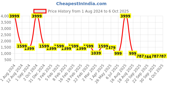 myntra.com pelle albero Peach-Coloured Printed Pumps pelle albero Price History Graph from 1 Aug 2024 to 4 Oct 2025