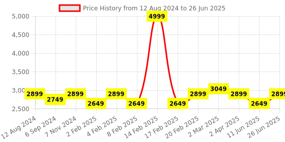 myntra.com pelle albero Peep Toes Block Heels with Bows pelle albero Price History Graph from 12 Aug 2024 to 26 Jun 2025