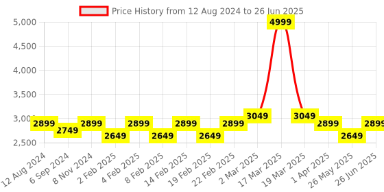 myntra.com pelle albero Peep Toes Embellished Party Block Heels pelle albero Price History Graph from 12 Aug 2024 to 26 Jun 2025