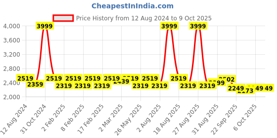 myntra.com pelle albero Peep Toes Embellished Party Block Heels pelle albero Price History Graph from 12 Aug 2024 to 9 Oct 2025