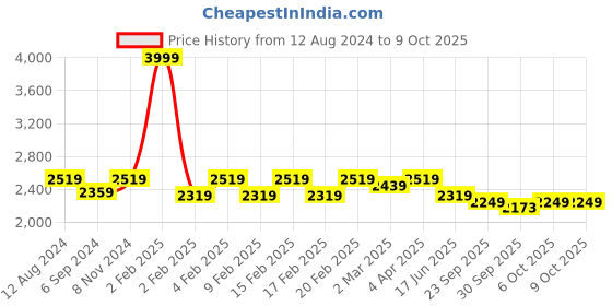 myntra.com pelle albero Peep Toes Embellished Party Block Heels pelle albero Price History Graph from 12 Aug 2024 to 9 Oct 2025