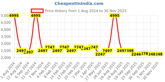 myntra.com pelle albero Pink & Brown Wedge Heels pelle albero Price History Graph from 1 Aug 2024 to 30 Nov 2025