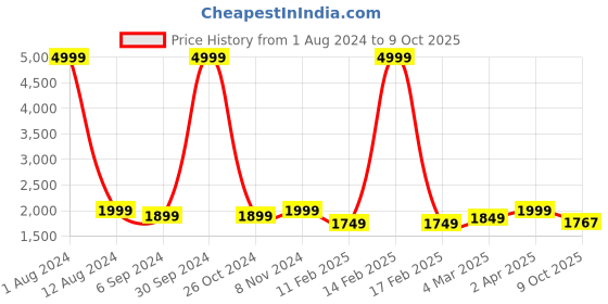 myntra.com pelle albero Pink & Gold-Toned Embellished Party Block Heels pelle albero Price History Graph from 1 Aug 2024 to 9 Oct 2025