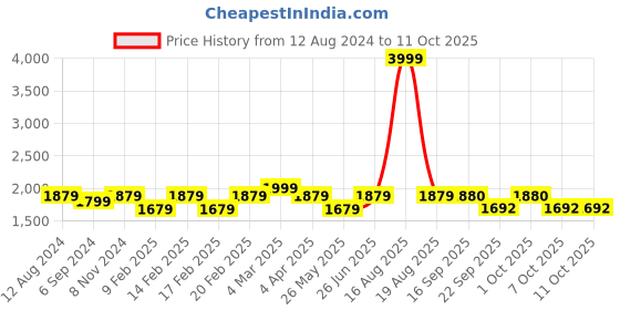 myntra.com pelle albero Pink Block Mules pelle albero Price History Graph from 12 Aug 2024 to 11 Oct 2025