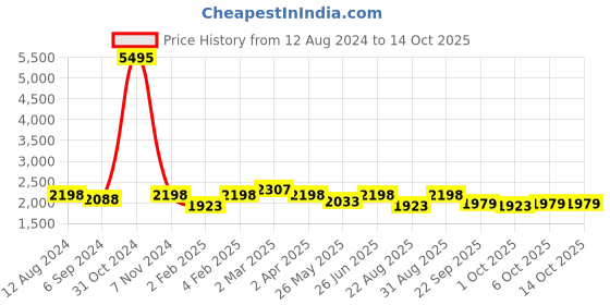 myntra.com pelle albero Pink Colourblocked Party Block Sandals with Buckles pelle albero Price History Graph from 12 Aug 2024 to 13 Oct 2025