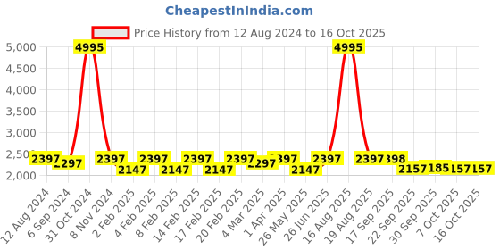myntra.com pelle albero Pink Embellished Party High-Top Block Peep Toes pelle albero Price History Graph from 12 Aug 2024 to 15 Oct 2025