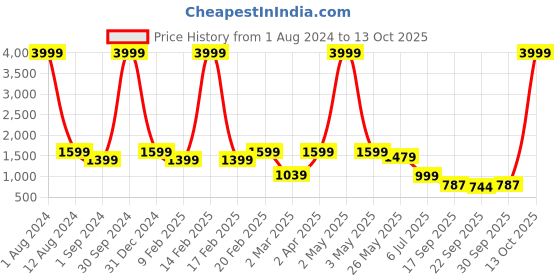 myntra.com pelle albero Pink Textured Block Pumps with Buckles pelle albero Price History Graph from 1 Aug 2024 to 13 Oct 2025