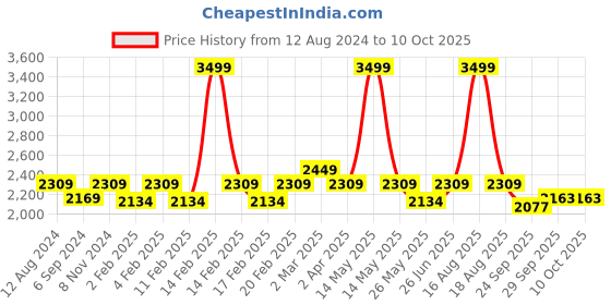 myntra.com pelle albero Pointed Toe Leather Block Heels Pumps pelle albero Price History Graph from 12 Aug 2024 to 9 Oct 2025