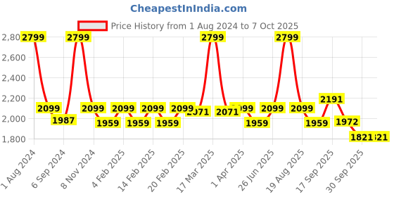 myntra.com pelle albero Printed Block Heel Mules pelle albero Price History Graph from 1 Aug 2024 to 6 Oct 2025