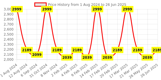 myntra.com pelle albero Printed Block Heels pelle albero Price History Graph from 1 Aug 2024 to 26 Jun 2025