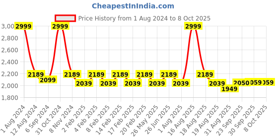 myntra.com pelle albero Printed Block Heels pelle albero Price History Graph from 1 Aug 2024 to 7 Oct 2025