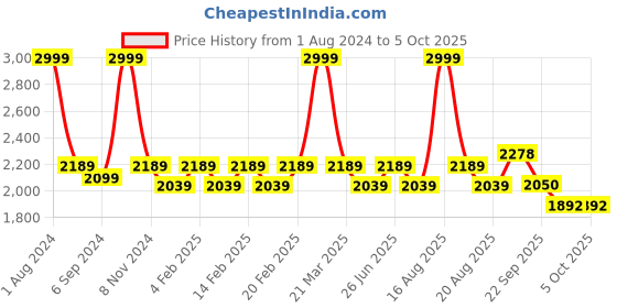 myntra.com pelle albero Printed Block Heels pelle albero Price History Graph from 1 Aug 2024 to 5 Oct 2025
