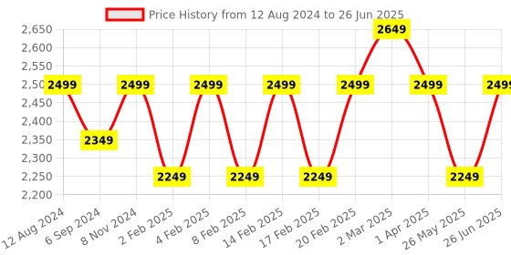 myntra.com pelle albero Printed Open Toe Wedge Heels pelle albero Price History Graph from 12 Aug 2024 to 26 Jun 2025