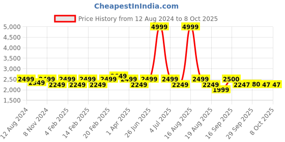 myntra.com pelle albero Printed Open Toe Wedge Heels pelle albero Price History Graph from 12 Aug 2024 to 7 Oct 2025