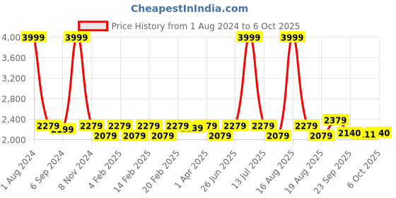 myntra.com pelle albero Rose Gold Textured Block Sandals with Laser Cuts pelle albero Price History Graph from 1 Aug 2024 to 6 Oct 2025