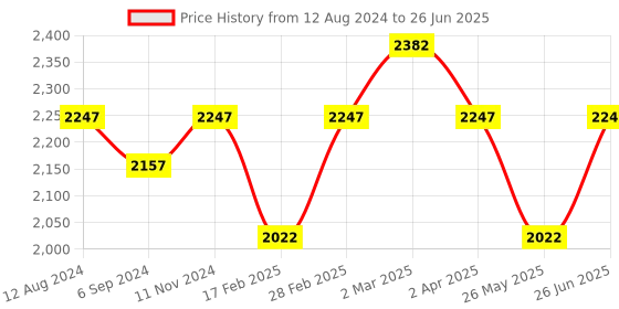 myntra.com pelle albero Rust Textured Party High-Top Block Sandals pelle albero Price History Graph from 12 Aug 2024 to 26 Jun 2025