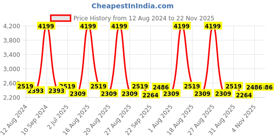 myntra.com pelle albero Silver-Toned Embellished Party Block Pumps pelle albero Price History Graph from 12 Aug 2024 to 21 Nov 2025
