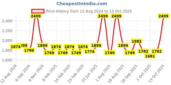 myntra.com pelle albero Slip-On Wedge Heel Sandals pelle albero Price History Graph from 12 Aug 2024 to 13 Oct 2025