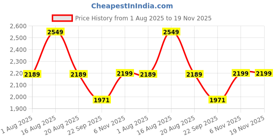 myntra.com pelle albero Striped Ethnic Wedge Sandals with Laser Cuts pelle albero Price History Graph from 1 Aug 2025 to 19 Nov 2025