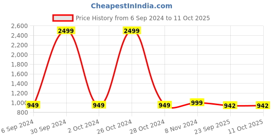 myntra.com pelle albero Textured Block Pumps Heels pelle albero Price History Graph from 6 Sep 2024 to 10 Oct 2025