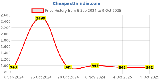 myntra.com pelle albero Textured Block Pumps Heels pelle albero Price History Graph from 6 Sep 2024 to 9 Oct 2025