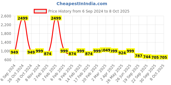 myntra.com pelle albero Textured Closed Back Block pelle albero Price History Graph from 6 Sep 2024 to 7 Oct 2025