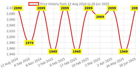 myntra.com pelle albero Textured Flatform Heels With Laser Cuts & Backstrap pelle albero Price History Graph from 12 Aug 2024 to 26 Jun 2025