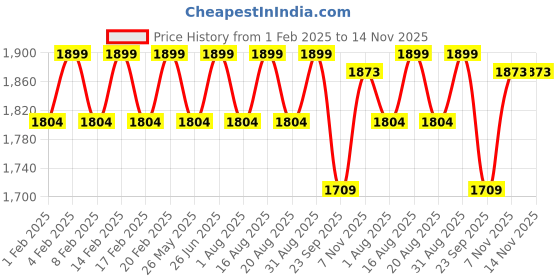 myntra.com pelle albero Textured Laser Cuts Leather Wedge Heels pelle albero Price History Graph from 1 Feb 2025 to 11 Nov 2025