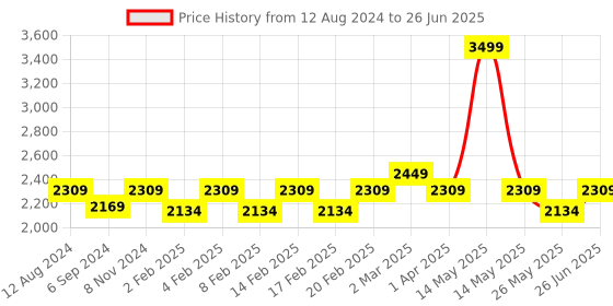 myntra.com pelle albero Textured Leather Block Heels With Backstrap pelle albero Price History Graph from 12 Aug 2024 to 26 Jun 2025