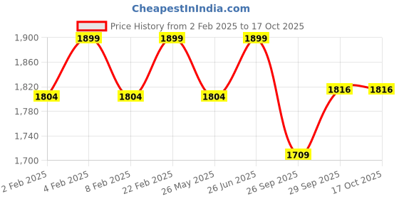 myntra.com Pelle Albero Textured Leather Slip-On Wedges Heels pelle albero Price History Graph from 2 Feb 2025 to 16 Oct 2025