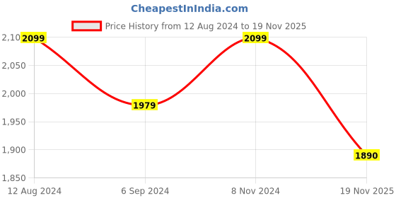 myntra.com pelle albero Textured Leather Work Ballerinas pelle albero Price History Graph from 12 Aug 2024 to 19 Nov 2025