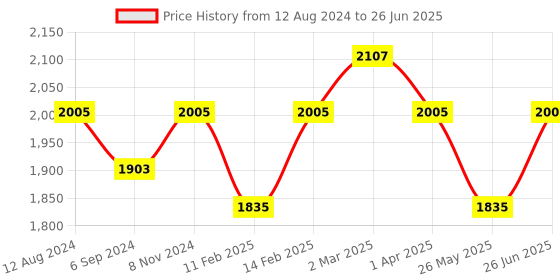 myntra.com pelle albero Textured Open Toe Flats pelle albero Price History Graph from 12 Aug 2024 to 26 Jun 2025