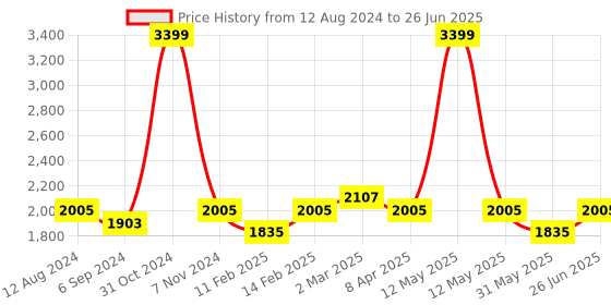 myntra.com pelle albero Textured Open Toe T-Strap Flats pelle albero Price History Graph from 12 Aug 2024 to 26 Jun 2025