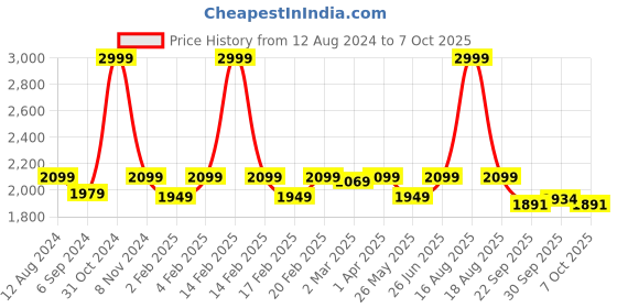 myntra.com pelle albero Textured Open Toe Wedge Heels pelle albero Price History Graph from 12 Aug 2024 to 5 Oct 2025