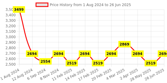 myntra.com pelle albero Textured Strappy Block Heels pelle albero Price History Graph from 1 Aug 2024 to 26 Jun 2025