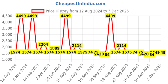 myntra.com pelle albero Textured Work Wedge Pumps pelle albero Price History Graph from 12 Aug 2024 to 2 Dec 2025