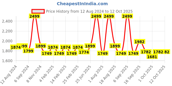 myntra.com pelle albero Wedge Heel Sandal pelle albero Price History Graph from 12 Aug 2024 to 11 Oct 2025