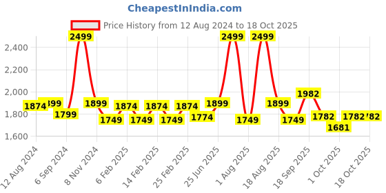 myntra.com pelle albero Wedge Heel Sandal pelle albero Price History Graph from 12 Aug 2024 to 18 Oct 2025