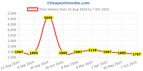 myntra.com pelle albero White Block Heels with Buckles pelle albero Price History Graph from 12 Aug 2024 to 7 Oct 2025