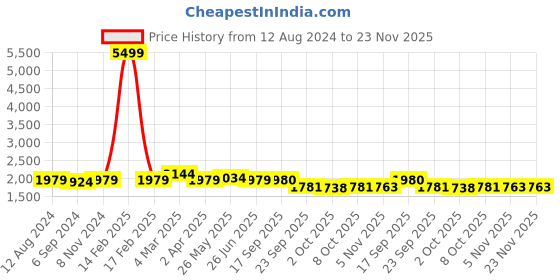 myntra.com pelle albero Women Black Block Heels pelle albero Price History Graph from 12 Aug 2024 to 22 Nov 2025
