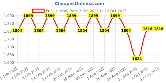 myntra.com pelle albero Women Block Sandals with Laser Cuts pelle albero Price History Graph from 2 Feb 2025 to 12 Oct 2025
