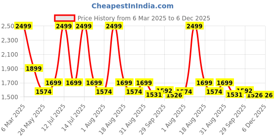 myntra.com pelle albero Women Colourblocked Party One Toe Flats with Buckles pelle albero Price History Graph from 6 Mar 2025 to 5 Dec 2025