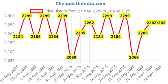 myntra.com pelle albero Women Core with Bows Flats pelle albero Price History Graph from 27 May 2025 to 24 Nov 2025