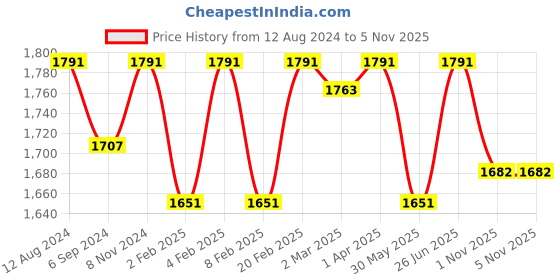 myntra.com pelle albero Women Embellished Open Toe Flats pelle albero Price History Graph from 12 Aug 2024 to 4 Nov 2025