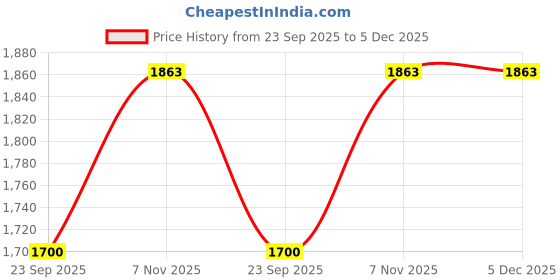myntra.com pelle albero Women Embellished Slip-On Open Toe Flats pelle albero Price History Graph from 23 Sep 2025 to 5 Dec 2025