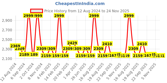 myntra.com pelle albero Women Flatform Sandals With Buckles pelle albero Price History Graph from 12 Aug 2024 to 24 Nov 2025