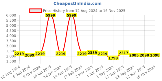 myntra.com pelle albero Women Gold-Toned & Bronze-Toned Embellished Wedge Heels pelle albero Price History Graph from 12 Aug 2024 to 15 Nov 2025